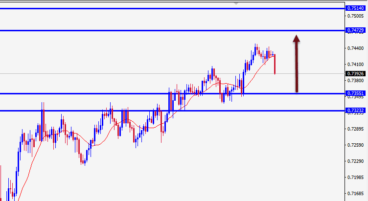 الرسم البياني اليومي لزوج الدولار الأسترالي/الدولار الأمريكي على الاطار الزمنى للاربع ساعات